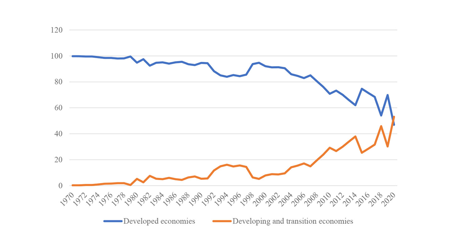 Figure 2 Developing economies are increasingly important sources of OFDI