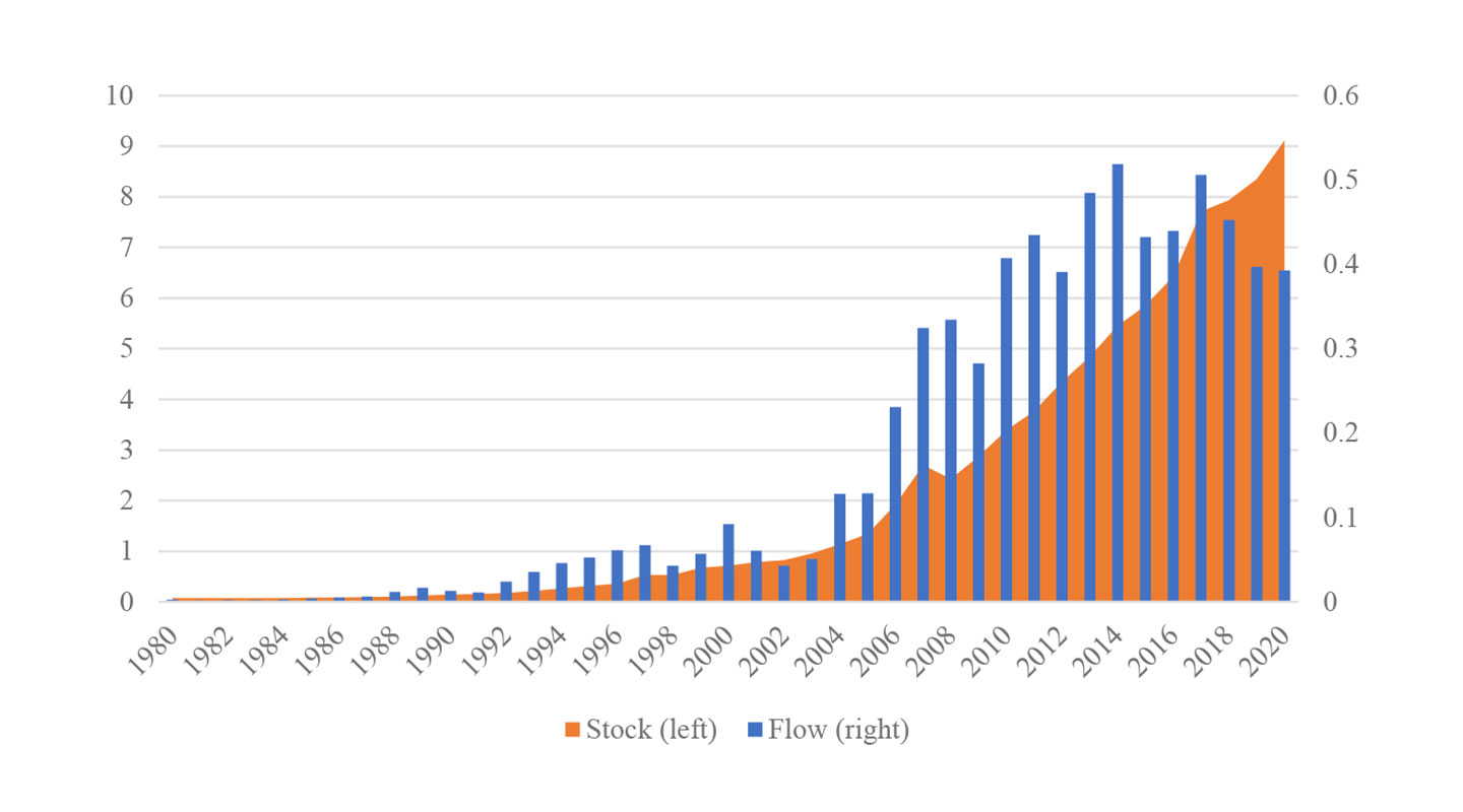 Figure 3 OFDI from developing countries has increased rapidly in recent years