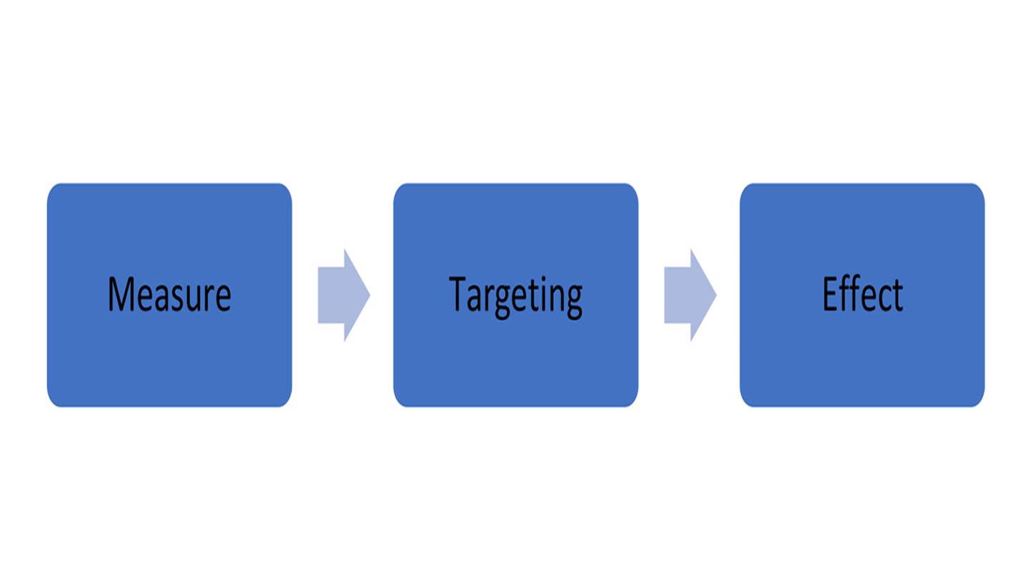 Figure 8 Interactions of HCMs, targeting (influencing factors) and home-country effects